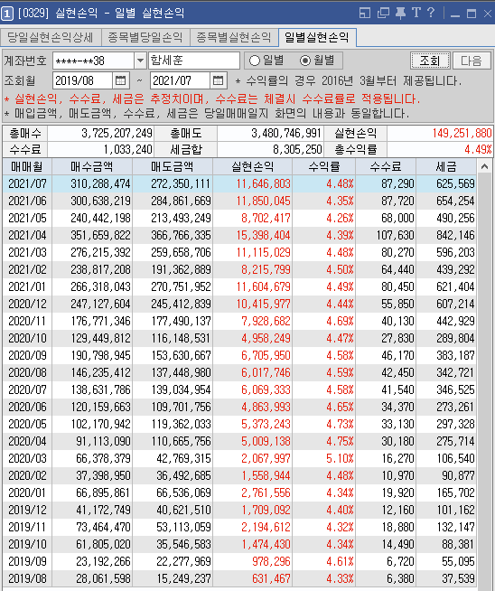 2년간 월별 실현수익과 누적 실현수익 149,251,880원 원본